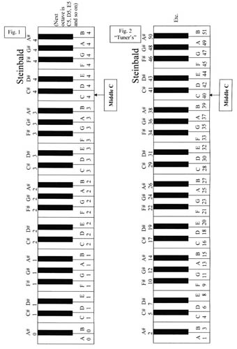 Piano Note Number Chart
