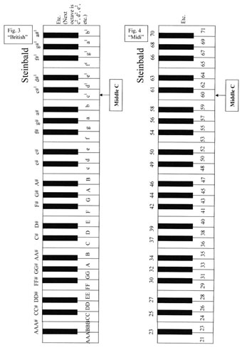 Piano Notes Chart With Numbers